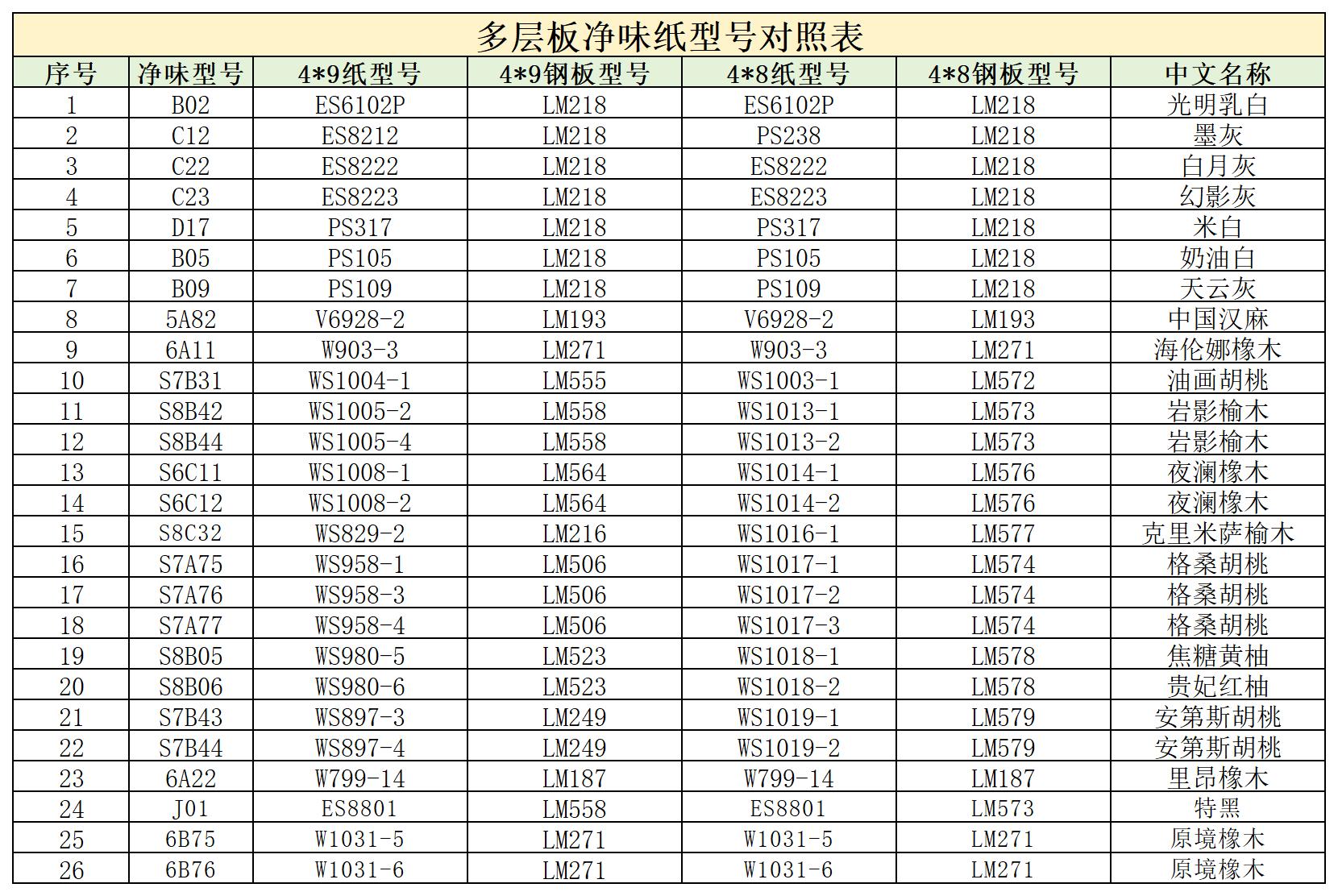 多层板净味纸型号对照表